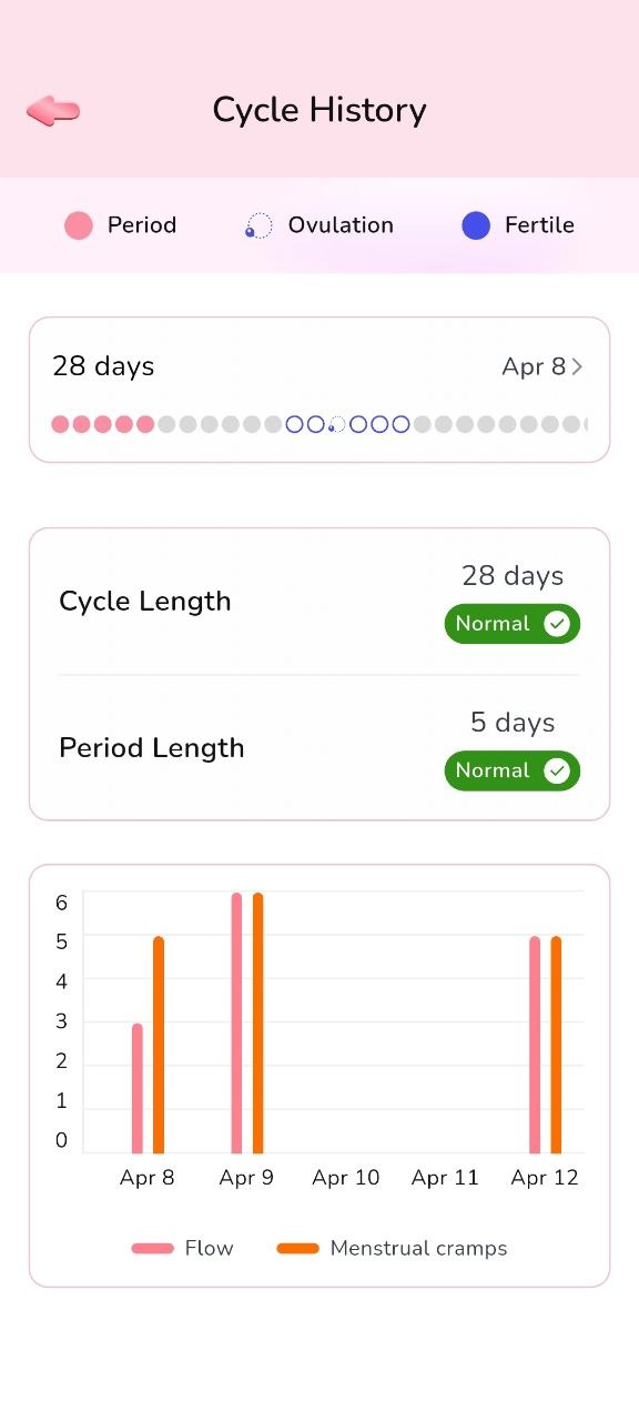 Comprehensive cycle analytics report